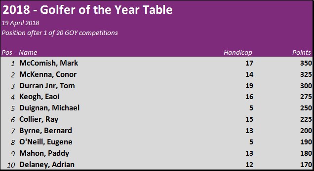 Howth Golf Club - Golfer of the Year Table